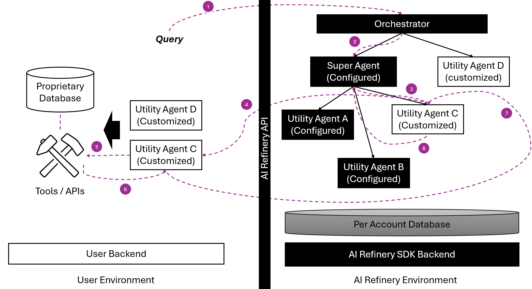 AI Refinery Workflow