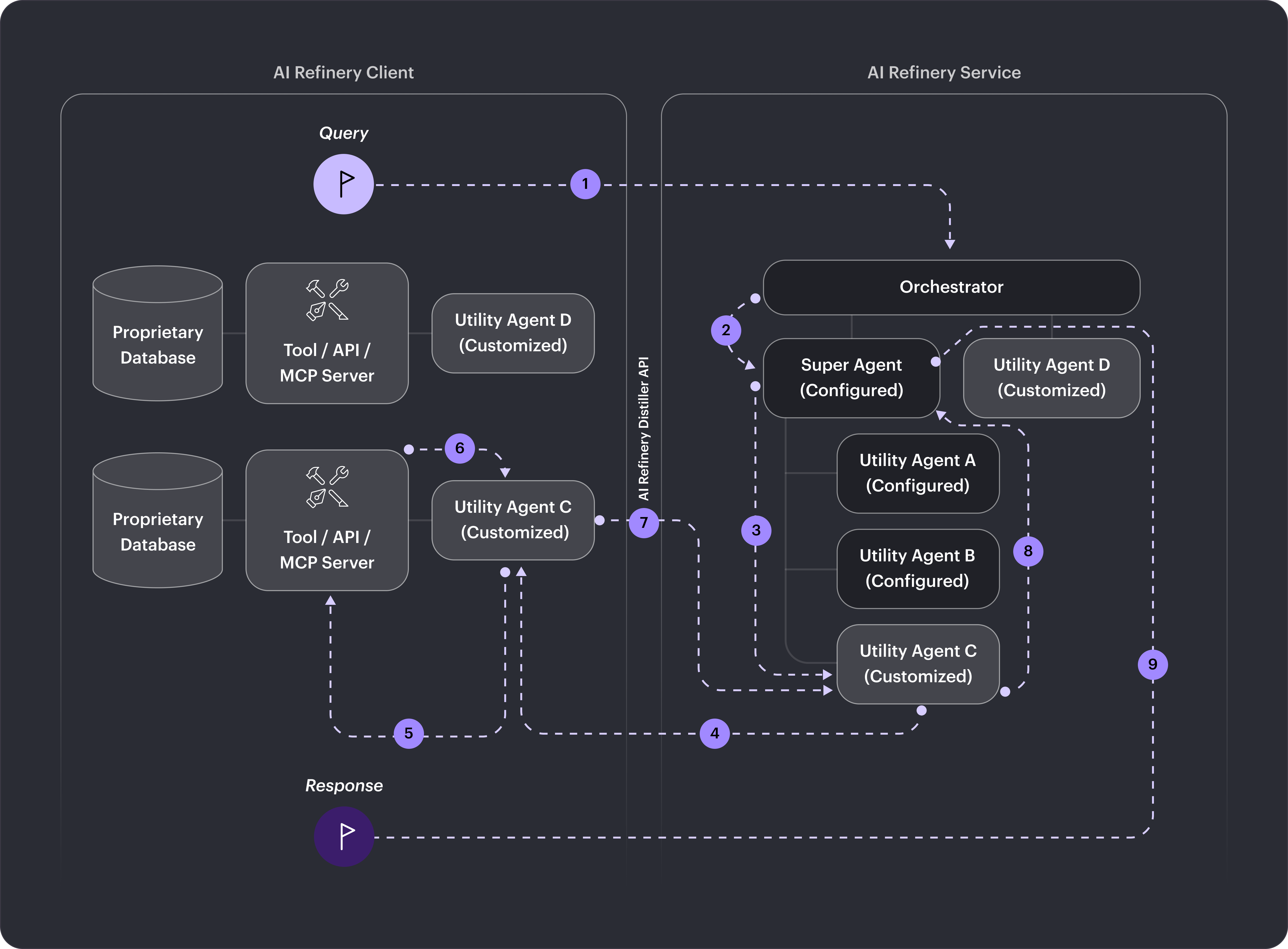 AI Refinery Workflow
