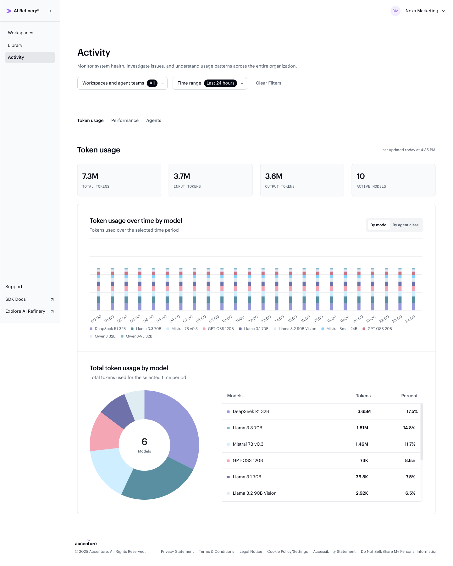 Activity Dashboard organization summary showing total workspaces, agent teams, members, and token usage