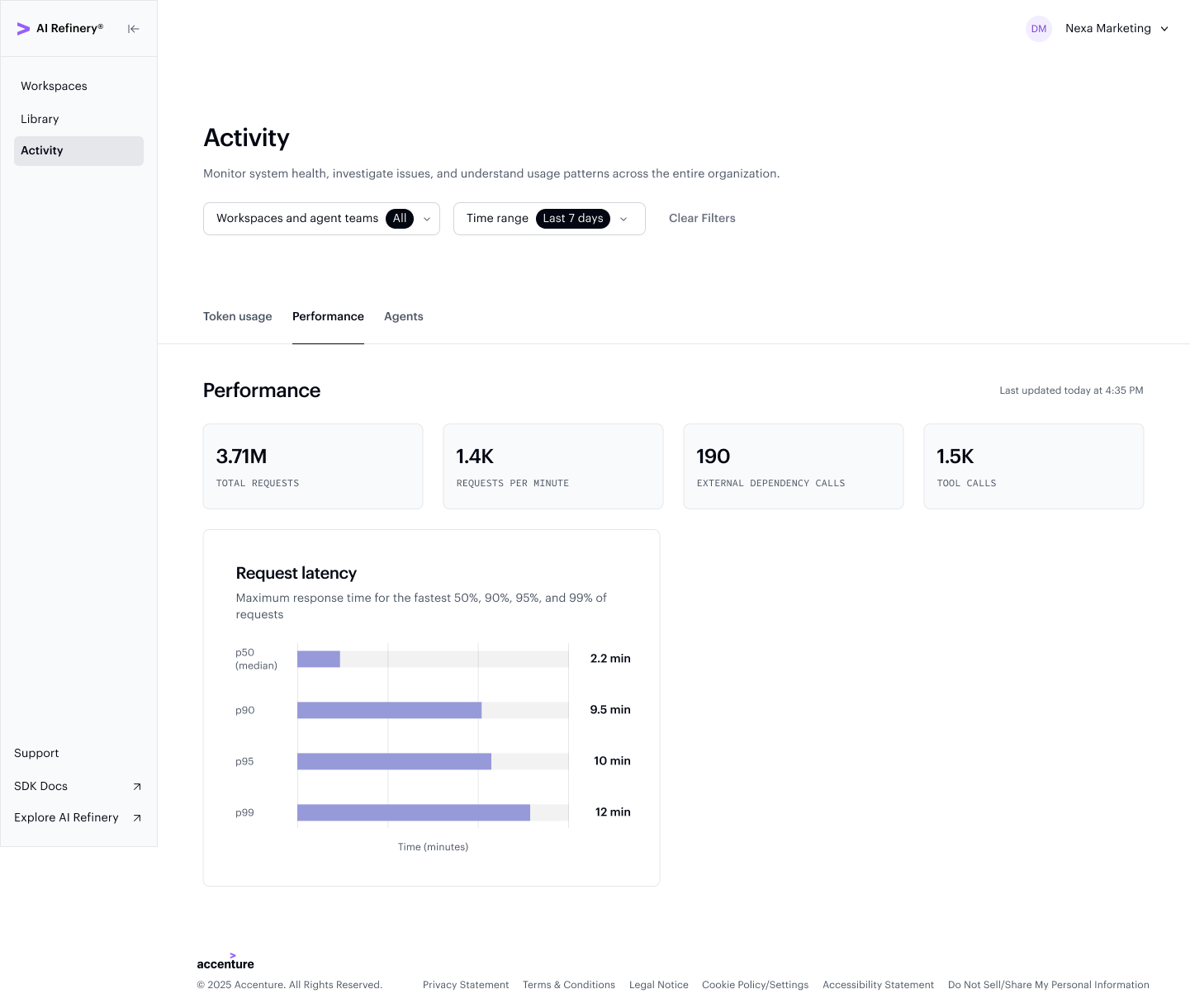 Activity Dashboard performance metrics panel showing latency, request rates, and dependency calls