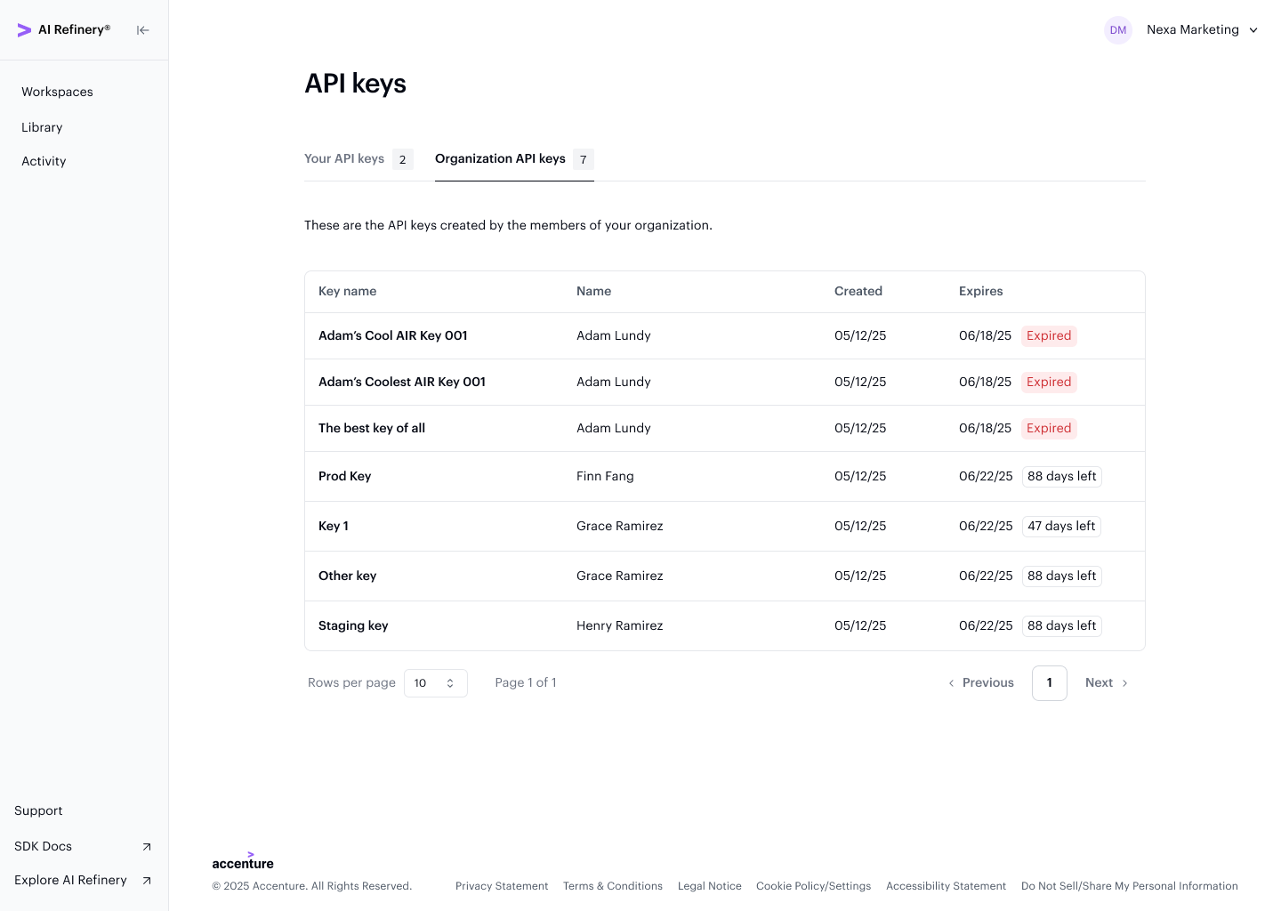 API keys page — Org-wide tab showing all organization keys with expiry and permission details