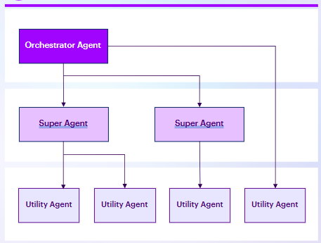 Agent hierarchy diagram showing Orchestrator routing to Super Agents which coordinate Utility Agents