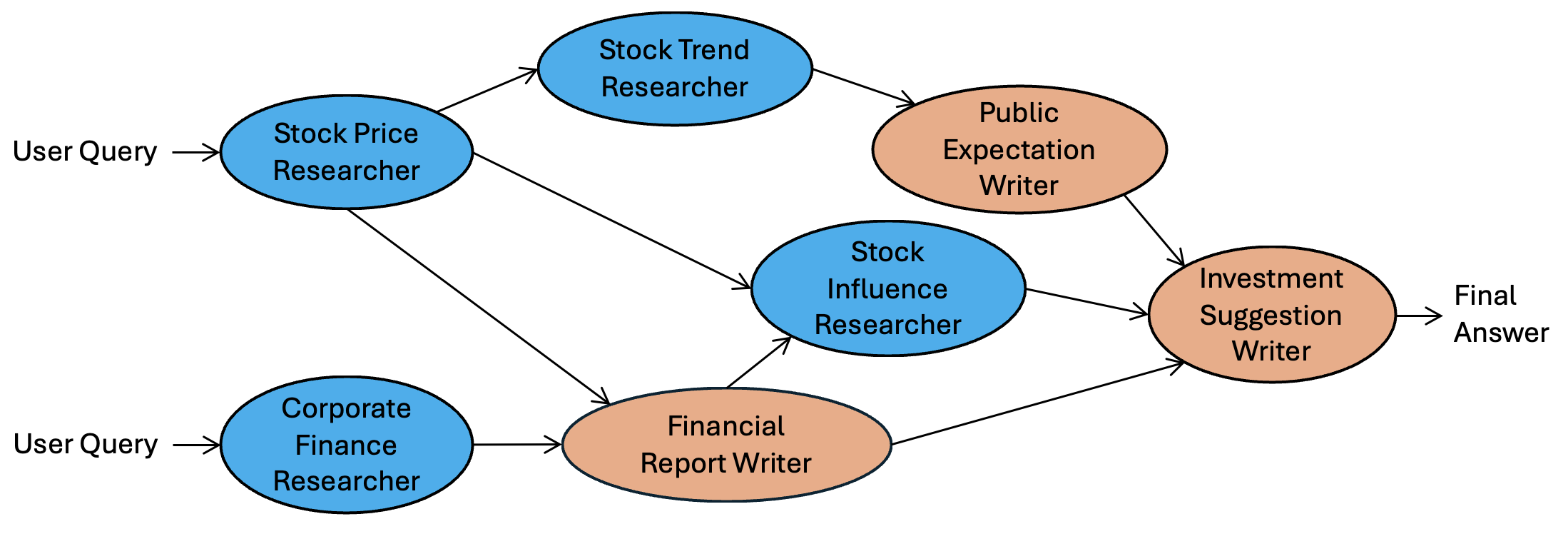 Logical Graph Flow Managed by Investment Strategy Advisor