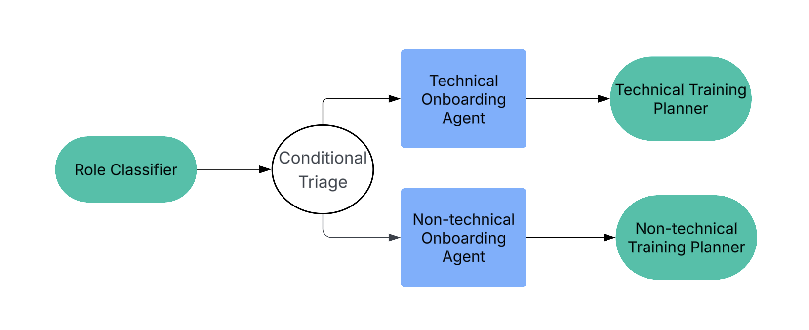 Logical Graph Flow Managed by Onboarding Advisor